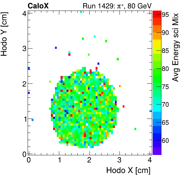 FERS_Total_Mix_sci_HodoY_vs_HodoX_WithEnergypion.png