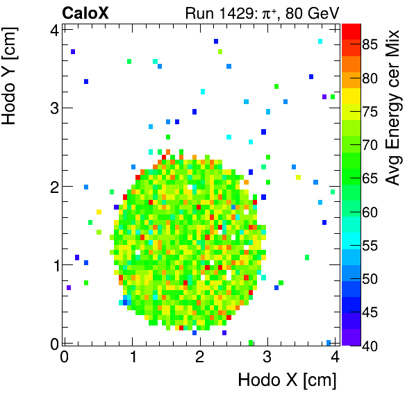 FERS_Total_Mix_cer_HodoY_vs_HodoX_WithEnergyproton.png