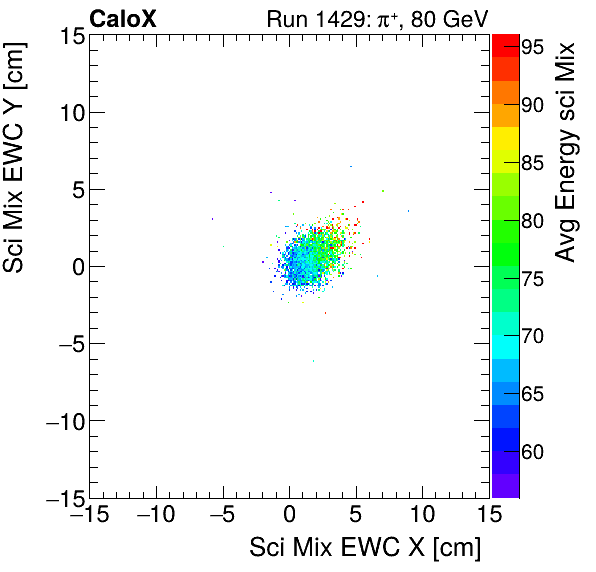 FERS_Total_Mix_sci_EWC_Y_vs_X_WithEnergyproton.png