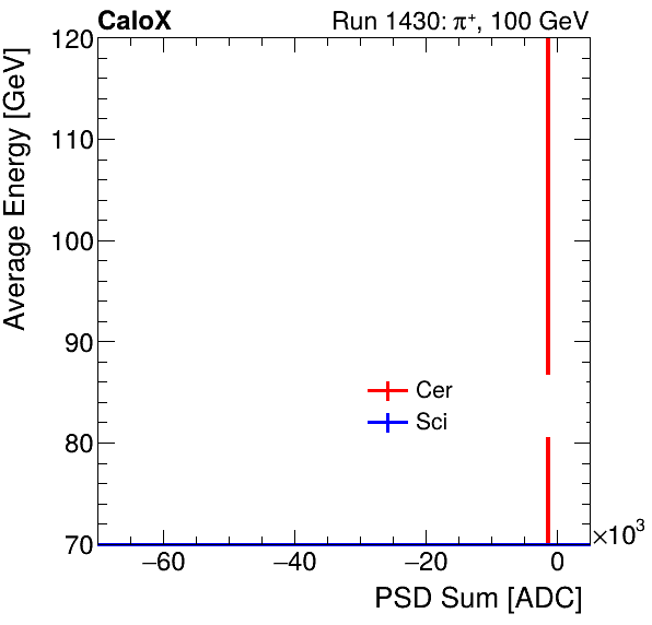 FERS_Total_Cer_Sci_VS_PSD_Profile_Mixmuon.png