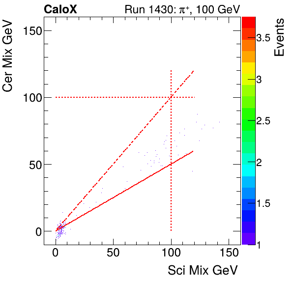 FERS_Total_Cer_VS_Sci_Mixmuon.png