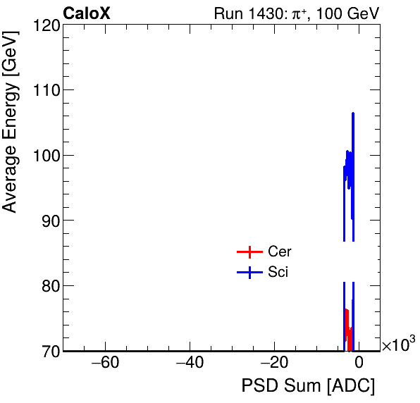 FERS_Total_Cer_Sci_VS_PSD_Profile_Mixpion.png
