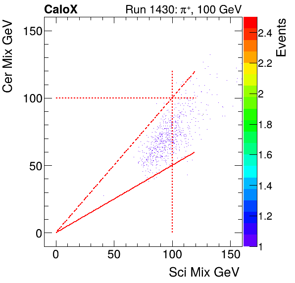 FERS_Total_Cer_VS_Sci_Mixpion.png