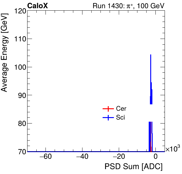 FERS_Total_Cer_Sci_VS_PSD_Profile_Mixproton.png