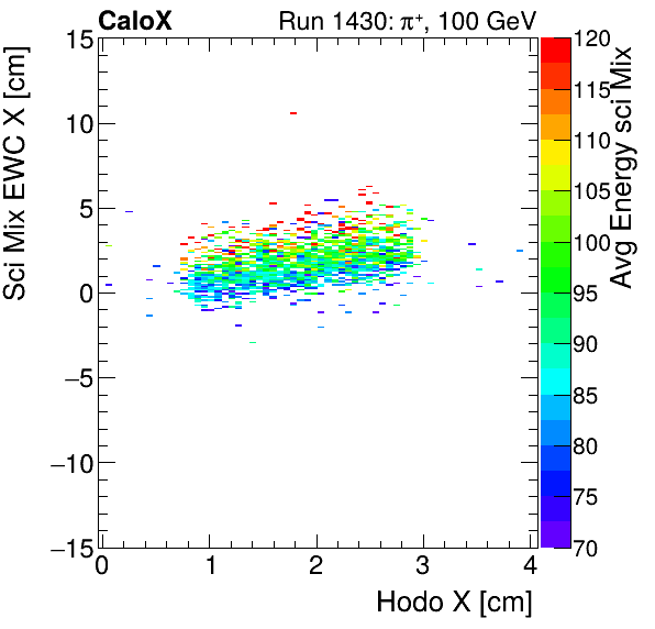 FERS_Total_Mix_sci_EWC_X_vs_HodoX_WithEnergyinclusive.png