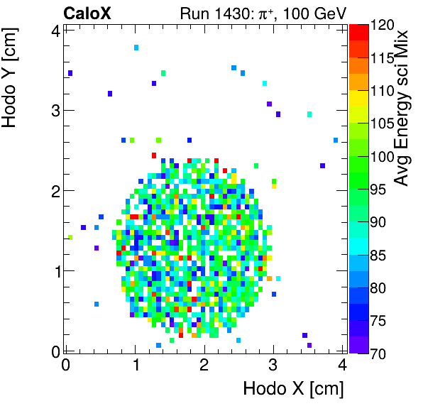FERS_Total_Mix_sci_HodoY_vs_HodoX_WithEnergyinclusive.png