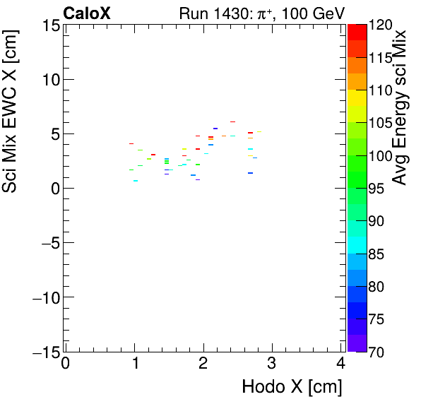 FERS_Total_Mix_sci_EWC_X_vs_HodoX_WithEnergymuon.png