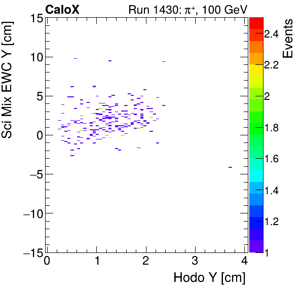 FERS_Total_Mix_sci_EWC_Y_vs_HodoYmuon.png