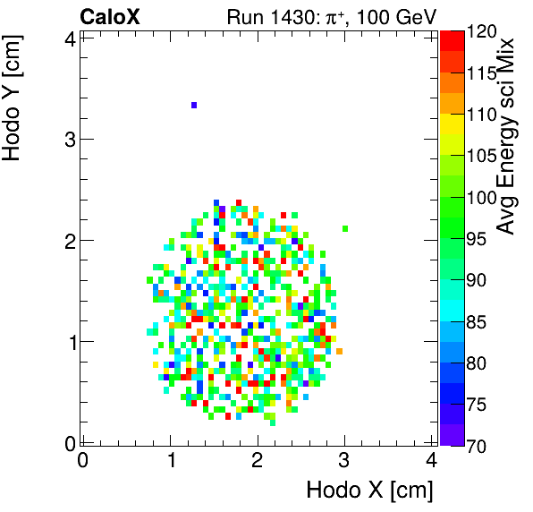 FERS_Total_Mix_sci_HodoY_vs_HodoX_WithEnergypion.png