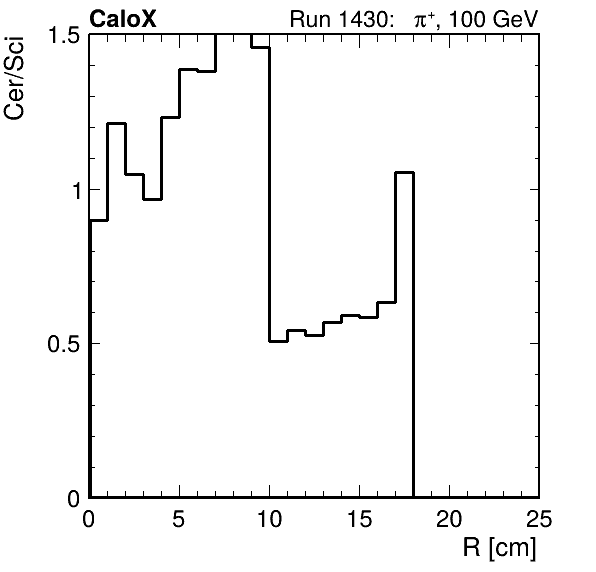 FERS_ShowerShape_RealR_Cer_over_Sci_HG_passHaloVeto.png