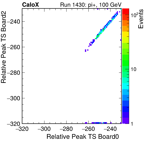 DS_relative_peak_ts_DRS_Board2_Group3_Channel7_vs_DRS_Board0_Group3_Channel7.png