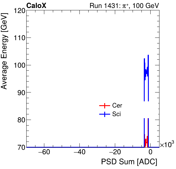 FERS_Total_Cer_Sci_VS_PSD_Profile_Mixpion.png
