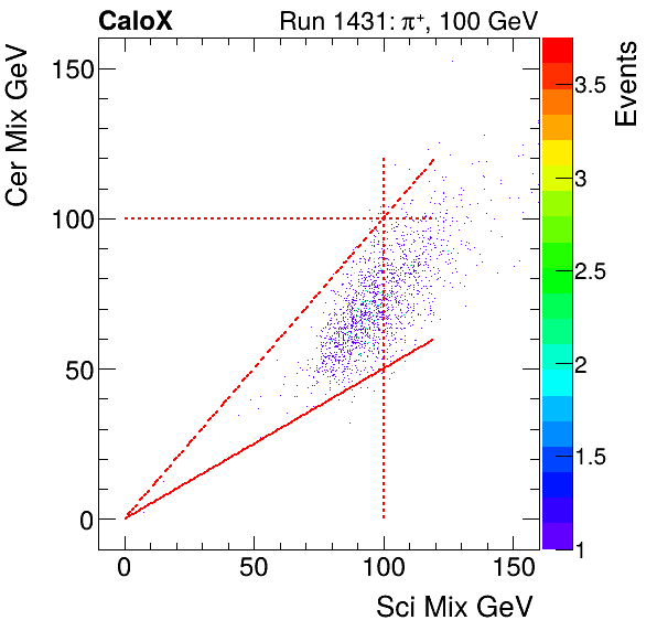 FERS_Total_Cer_VS_Sci_Mixpion.png