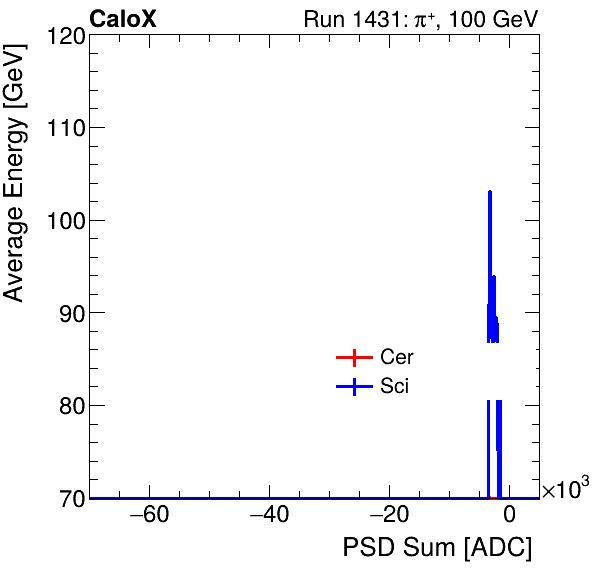 FERS_Total_Cer_Sci_VS_PSD_Profile_Mixproton.png