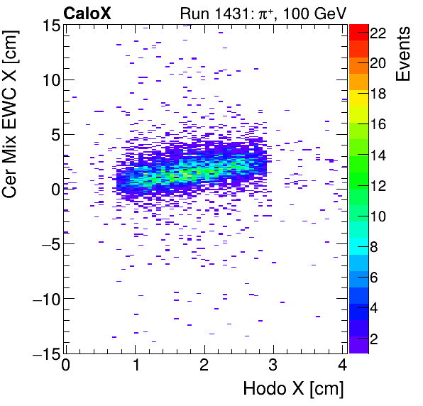 FERS_Total_Mix_cer_EWC_X_vs_HodoXinclusive.png