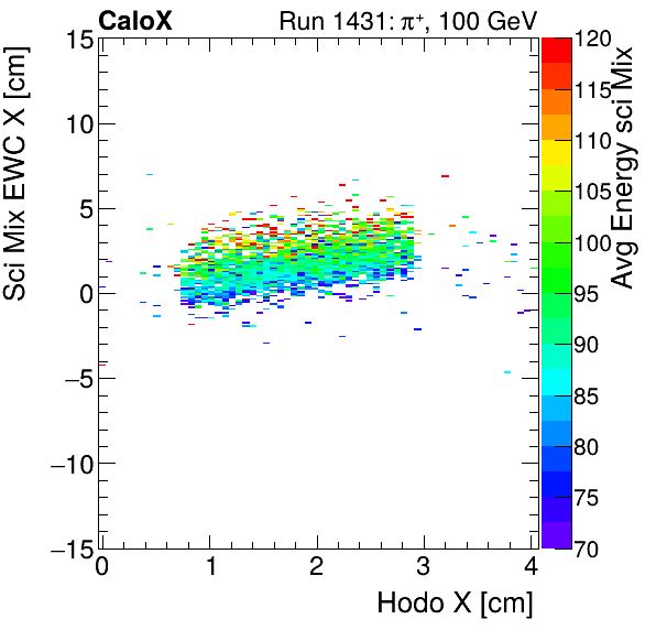 FERS_Total_Mix_sci_EWC_X_vs_HodoX_WithEnergyinclusive.png