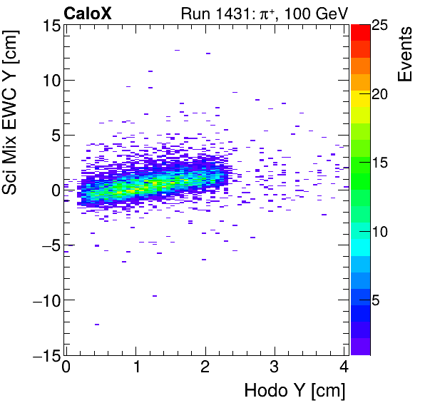 FERS_Total_Mix_sci_EWC_Y_vs_HodoYinclusive.png
