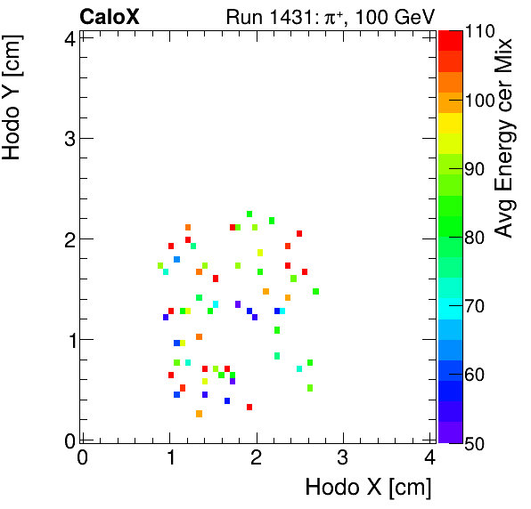 FERS_Total_Mix_cer_HodoY_vs_HodoX_WithEnergymuon.png