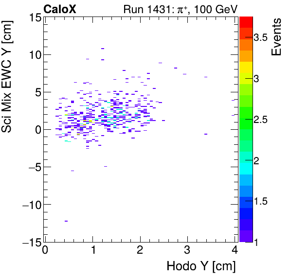 FERS_Total_Mix_sci_EWC_Y_vs_HodoYmuon.png