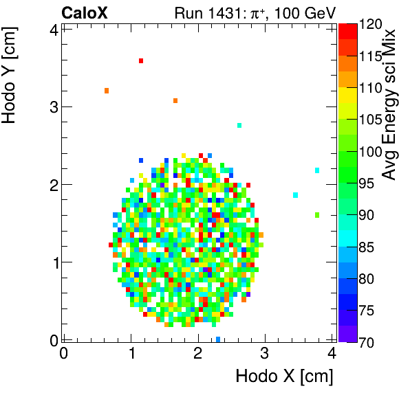 FERS_Total_Mix_sci_HodoY_vs_HodoX_WithEnergypion.png