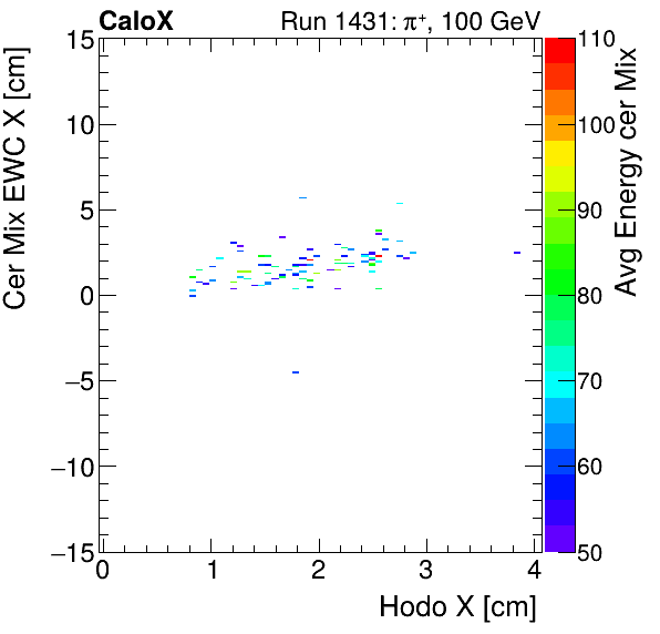 FERS_Total_Mix_cer_EWC_X_vs_HodoX_WithEnergyproton.png
