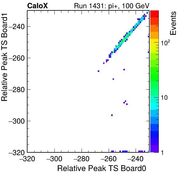 DS_relative_peak_ts_DRS_Board1_Group3_Channel7_vs_DRS_Board0_Group3_Channel7.png