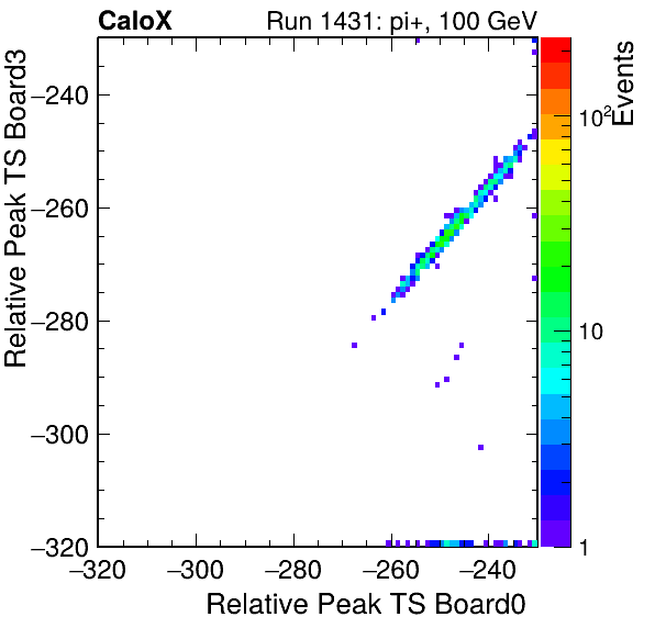 DS_relative_peak_ts_DRS_Board3_Group3_Channel7_vs_DRS_Board0_Group3_Channel7.png