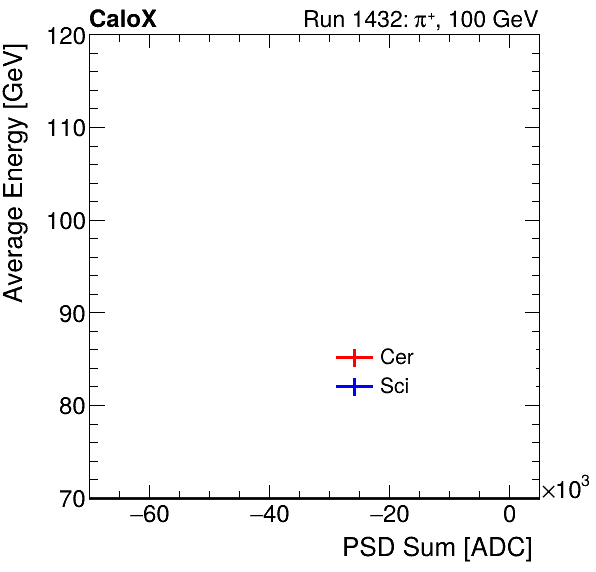 FERS_Total_Cer_Sci_VS_PSD_Profile_Mixmuon.png