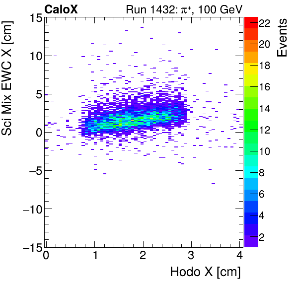 FERS_Total_Mix_sci_EWC_X_vs_HodoXinclusive.png