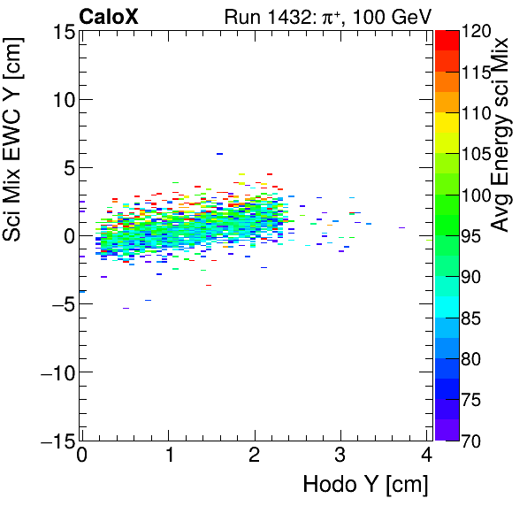 FERS_Total_Mix_sci_EWC_Y_vs_HodoY_WithEnergyinclusive.png