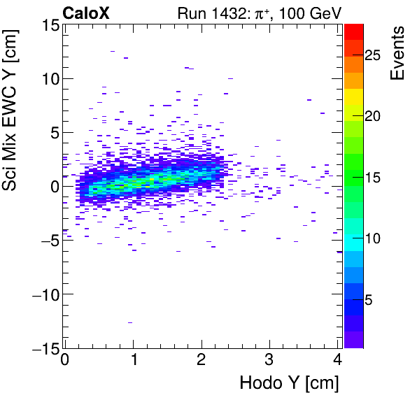 FERS_Total_Mix_sci_EWC_Y_vs_HodoYinclusive.png