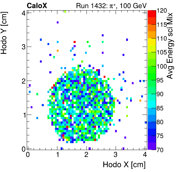 FERS_Total_Mix_sci_HodoY_vs_HodoX_WithEnergyinclusive.png