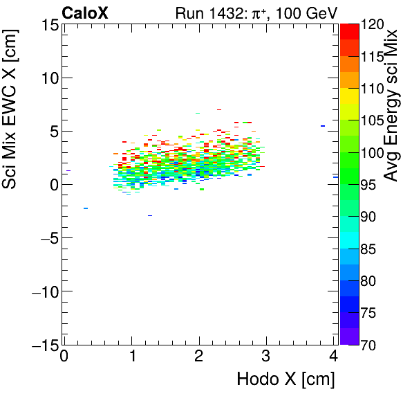 FERS_Total_Mix_sci_EWC_X_vs_HodoX_WithEnergypion.png