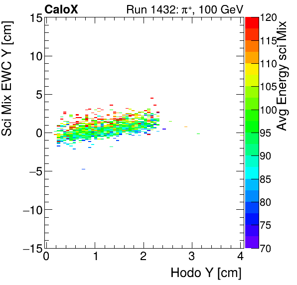 FERS_Total_Mix_sci_EWC_Y_vs_HodoY_WithEnergypion.png