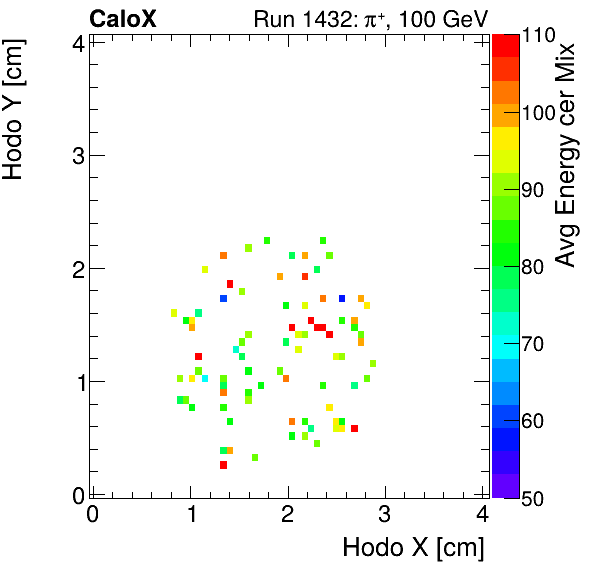FERS_Total_Mix_cer_HodoY_vs_HodoX_WithEnergyproton.png