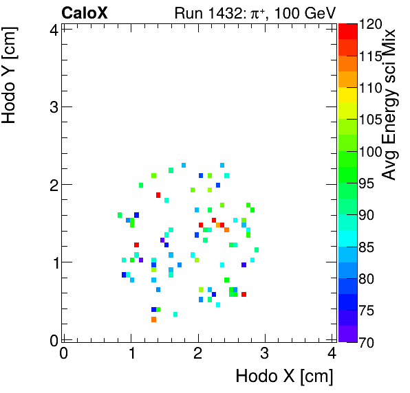 FERS_Total_Mix_sci_HodoY_vs_HodoX_WithEnergyproton.png