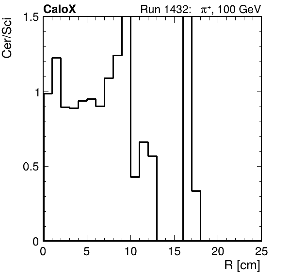 FERS_ShowerShape_RealR_Cer_over_Sci_LG_passHaloVeto.png