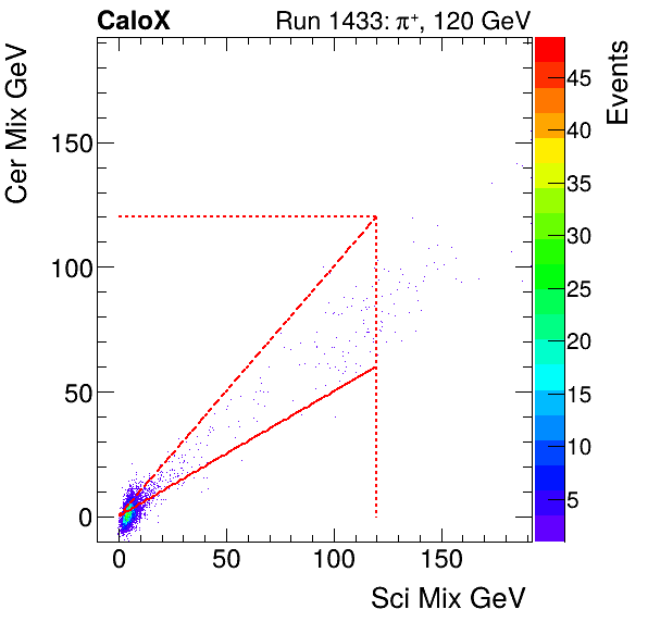 FERS_Total_Cer_VS_Sci_Mixmuon.png