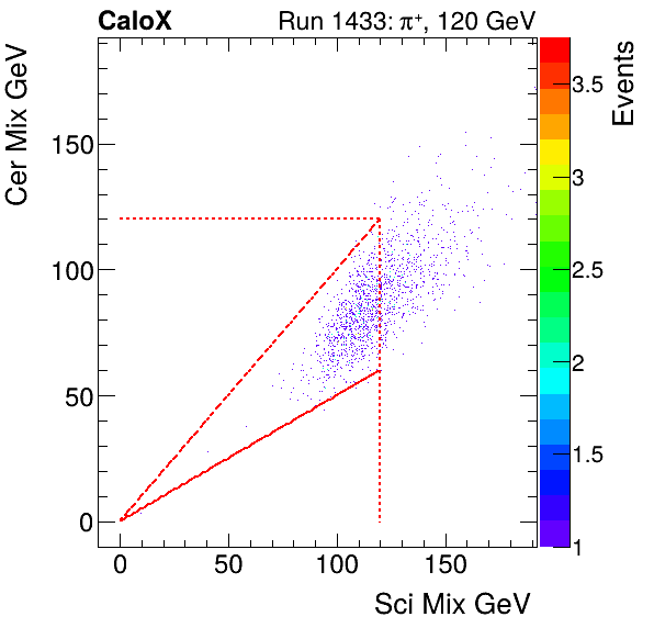 FERS_Total_Cer_VS_Sci_Mixpion.png