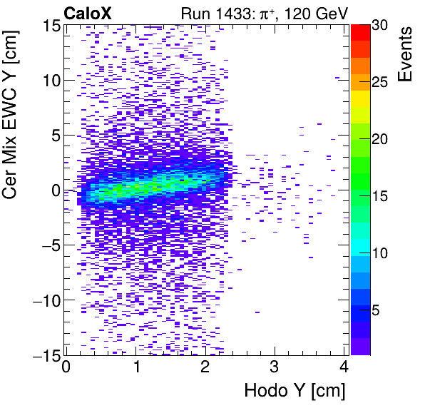 FERS_Total_Mix_cer_EWC_Y_vs_HodoYinclusive.png