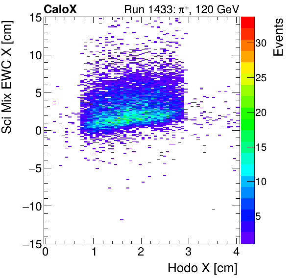 FERS_Total_Mix_sci_EWC_X_vs_HodoXinclusive.png