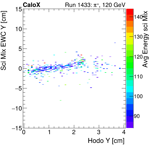 FERS_Total_Mix_sci_EWC_Y_vs_HodoY_WithEnergyinclusive.png
