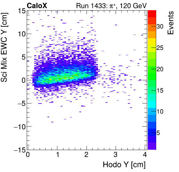 FERS_Total_Mix_sci_EWC_Y_vs_HodoYinclusive.png
