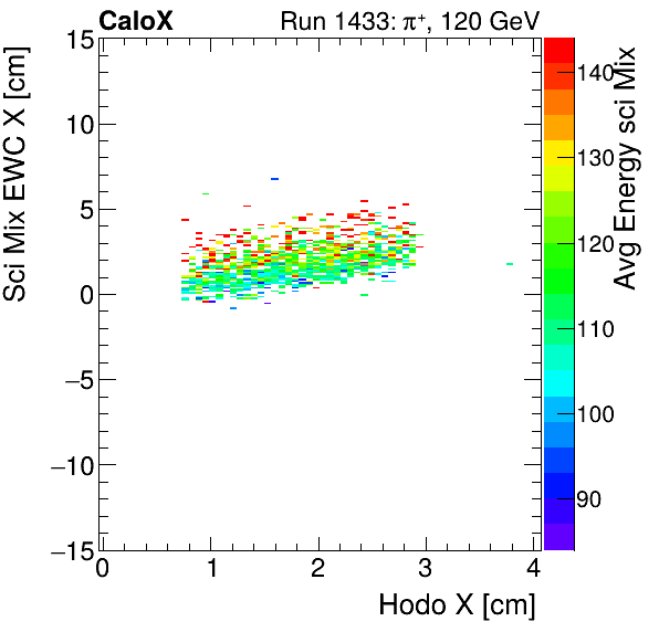 FERS_Total_Mix_sci_EWC_X_vs_HodoX_WithEnergypion.png