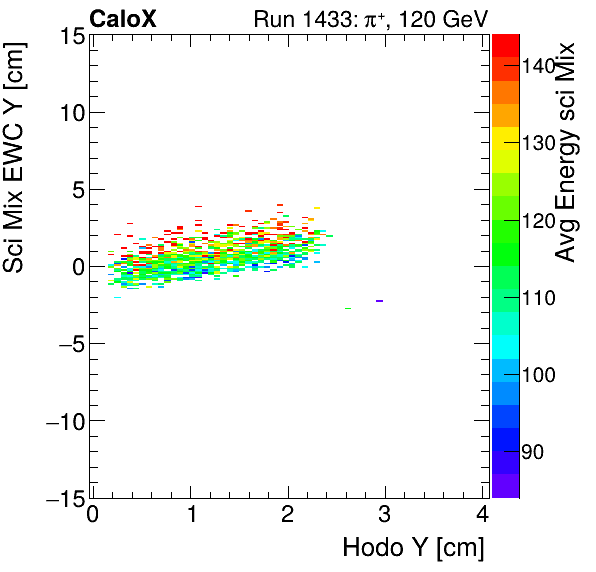 FERS_Total_Mix_sci_EWC_Y_vs_HodoY_WithEnergypion.png