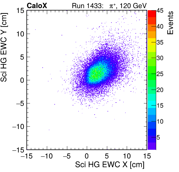 FERS_Total_HG_sci_EWC_X_vs_Yinc.png