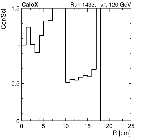 FERS_ShowerShape_RealR_Cer_over_Sci_HG_inc.png