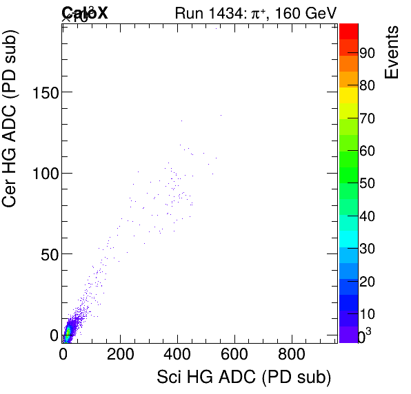 FERS_Total_Cer_VS_Sci_HGmuon.png