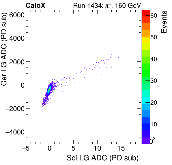 FERS_Total_Cer_VS_Sci_LGmuon.png