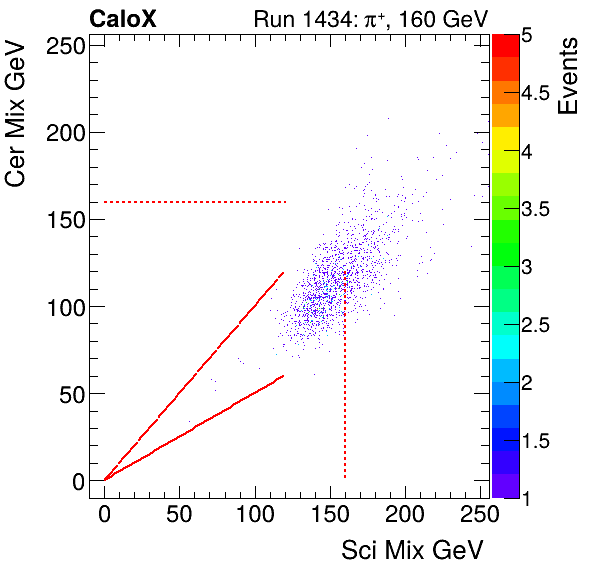 FERS_Total_Cer_VS_Sci_Mixpion.png